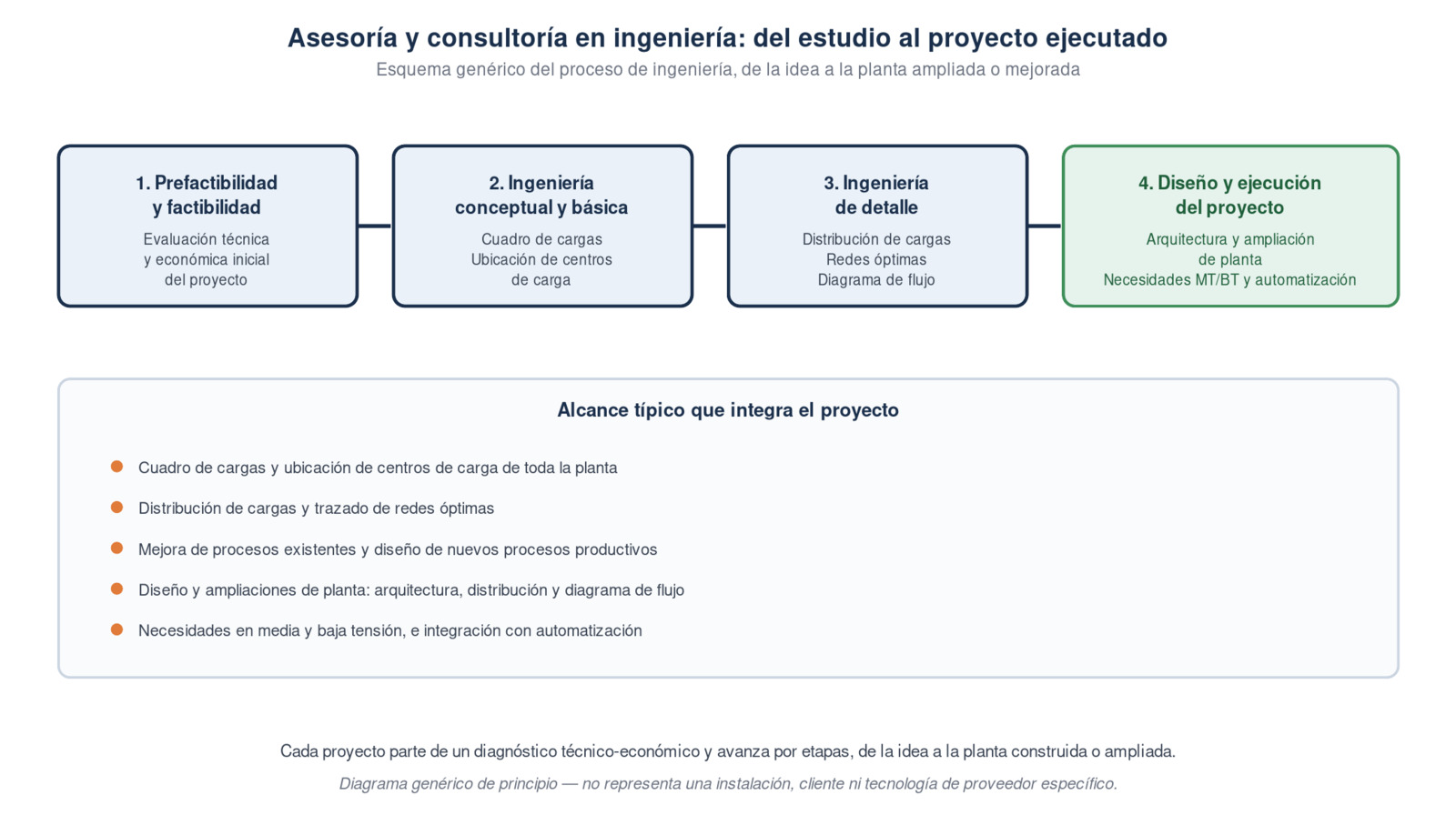 Esquema de asesoría y consultoría en ingeniería, de estudios de prefactibilidad al diseño y ejecución del proyecto