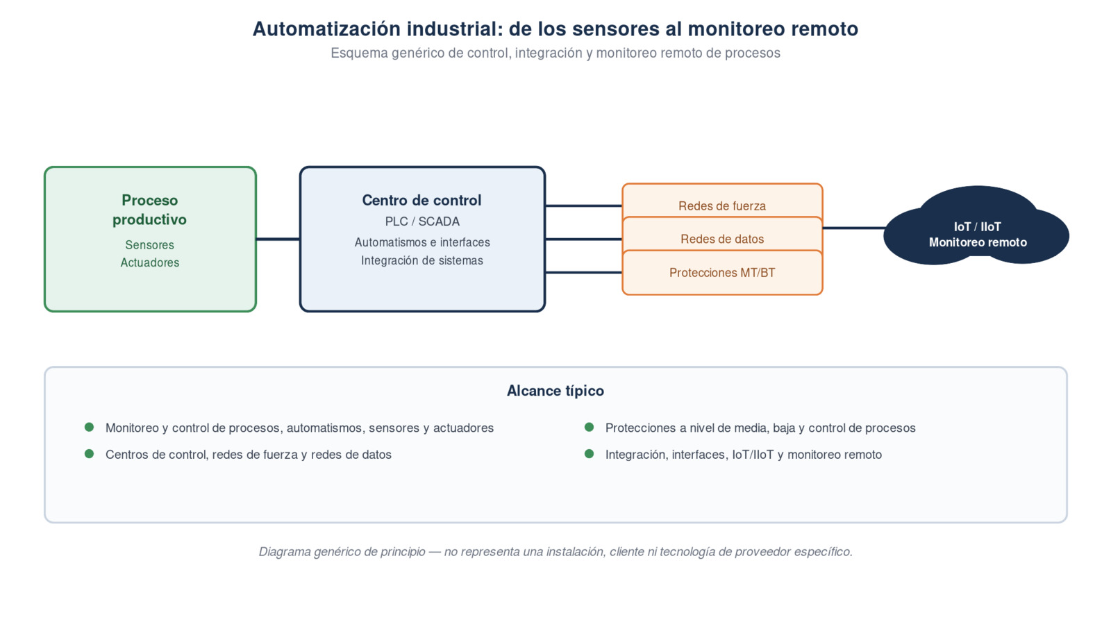 Esquema de automatización industrial, de sensores y actuadores al monitoreo remoto IoT/IIoT