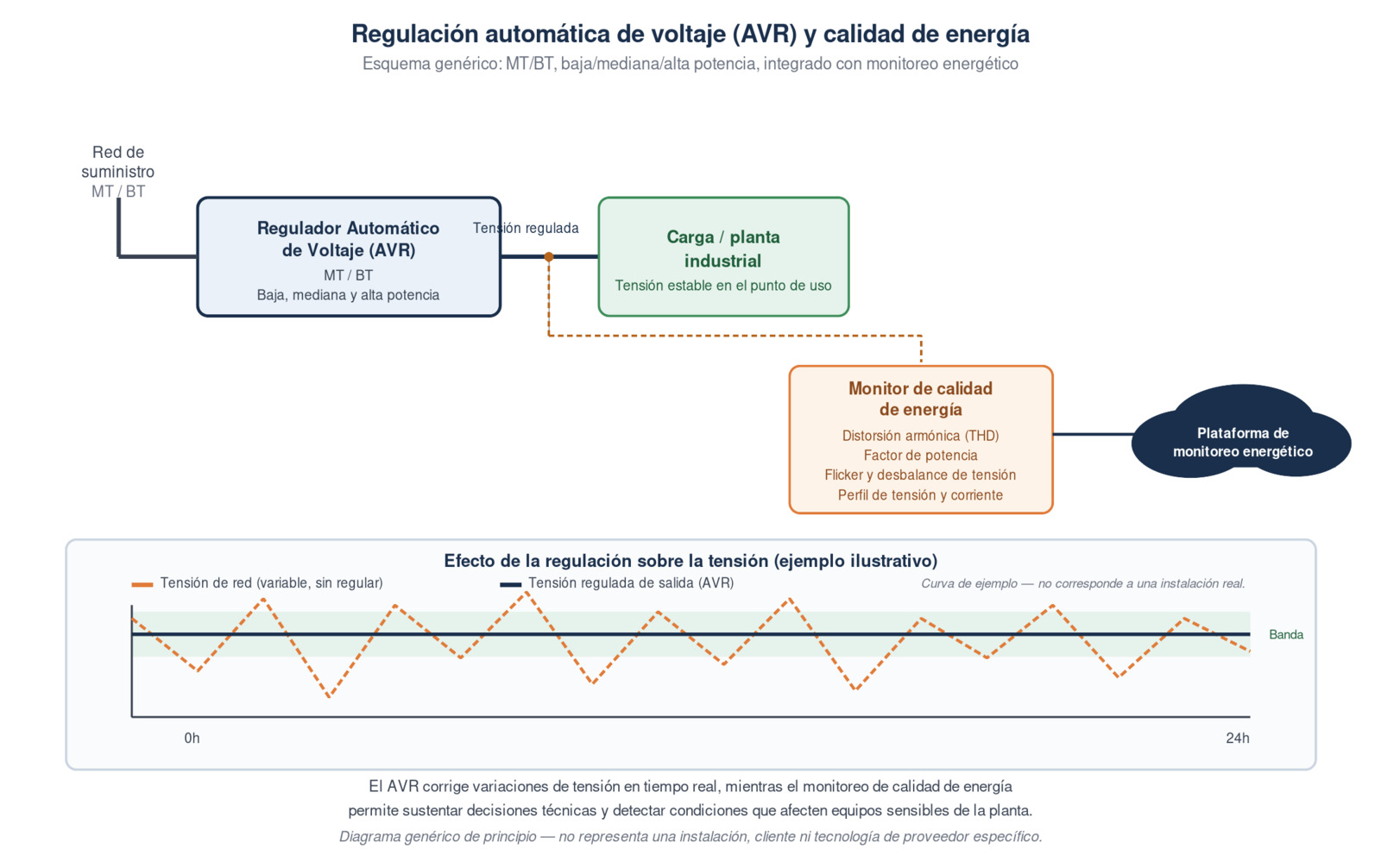 Esquema genérico de regulación automática de voltaje (AVR) y calidad de energía: MT/BT, baja/mediana/alta potencia, integrado con monitoreo energético