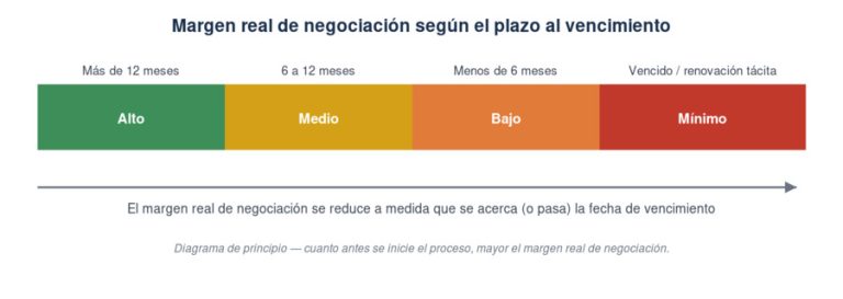 Cliente libre en 2026: qué cambió y qué revisar antes de firmar