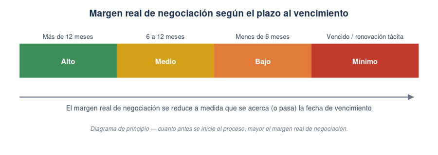 Margen real de negociación según el plazo al vencimiento del contrato de cliente libre