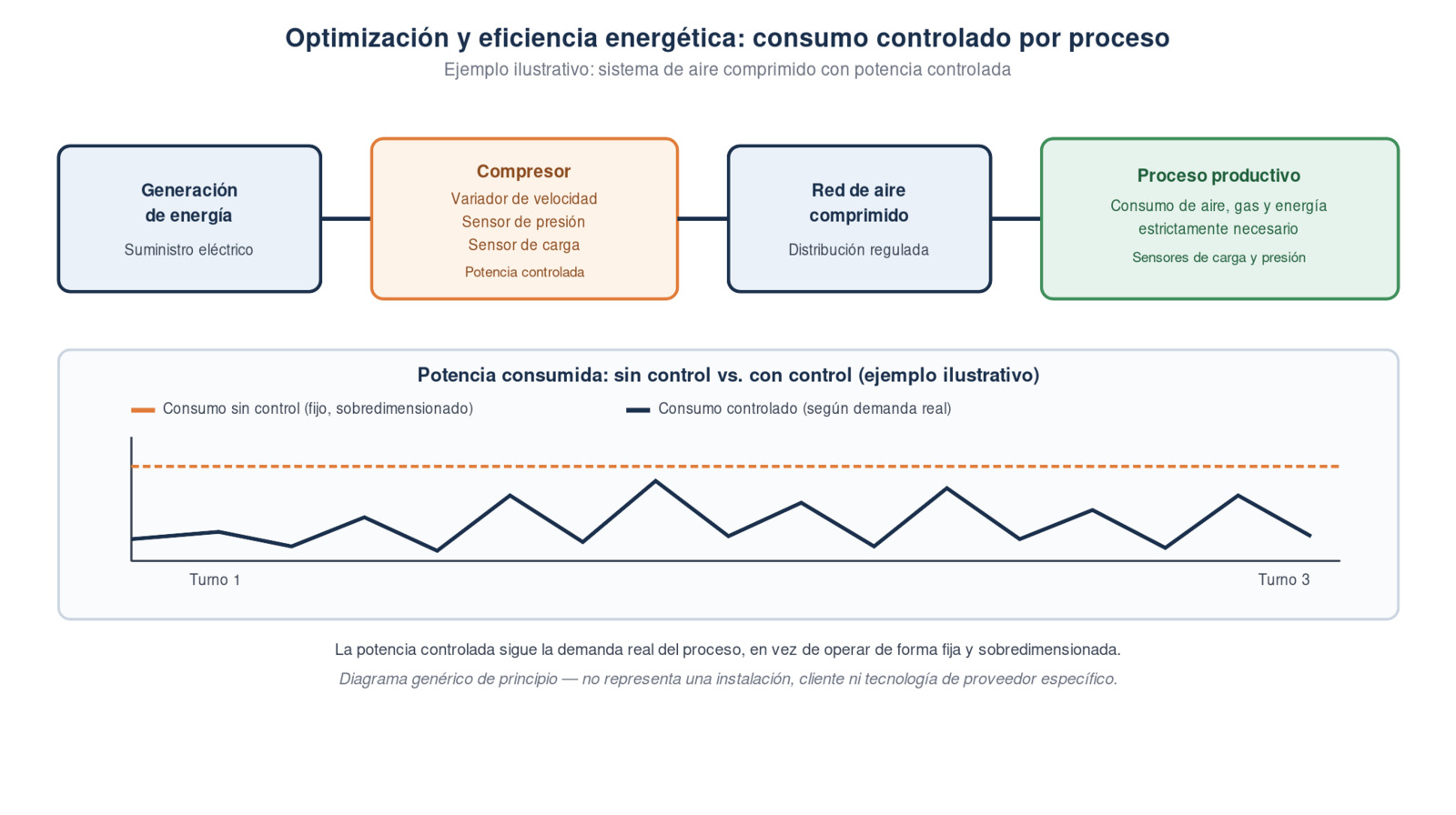 Esquema de optimización y eficiencia energética, ejemplo de sistema de aire comprimido con potencia controlada