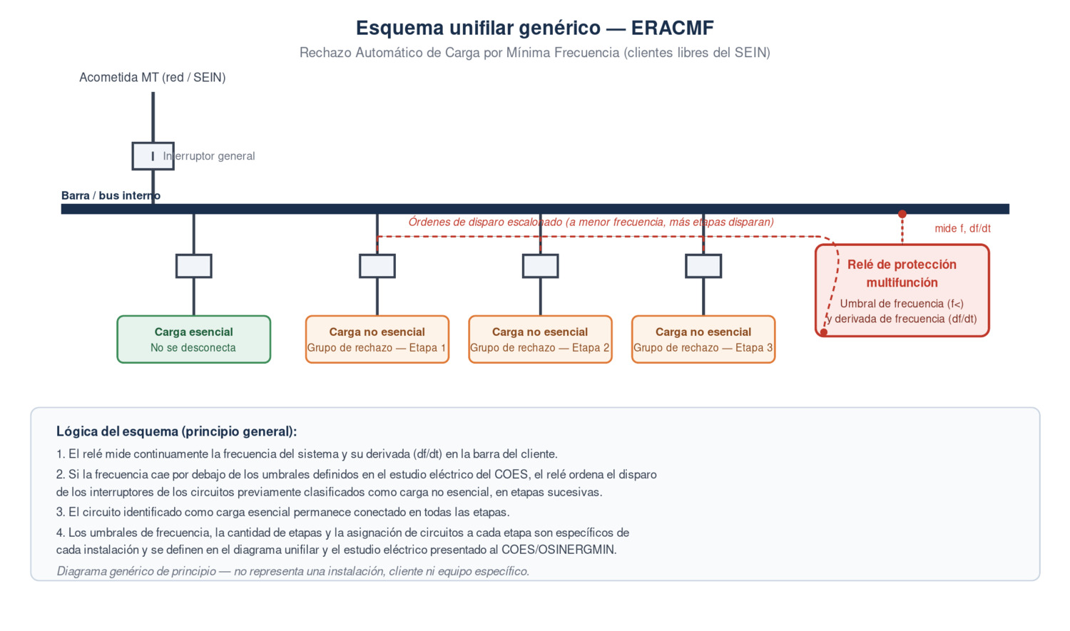 Esquema unifilar genérico de un Esquema de Rechazo Automático de Carga por Mínima Frecuencia (ERACMF)