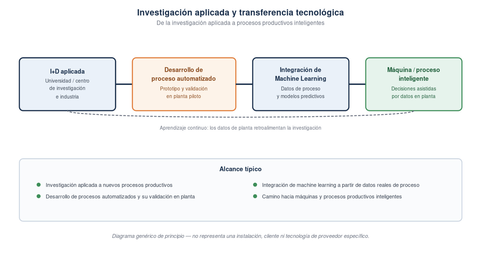 Esquema de investigación aplicada y transferencia tecnológica, de la investigación a procesos productivos inteligentes