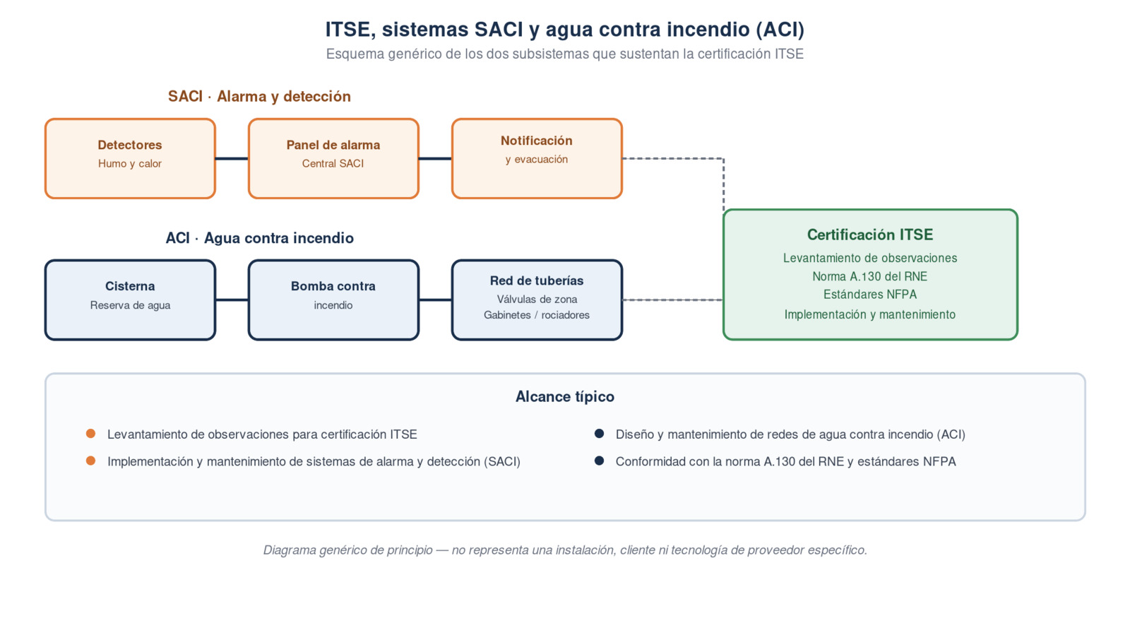 Esquema de los subsistemas SACI (alarma y detección) y ACI (agua contra incendio) para certificación ITSE