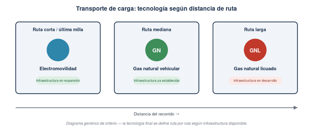Transporte de carga: tecnología según distancia de ruta