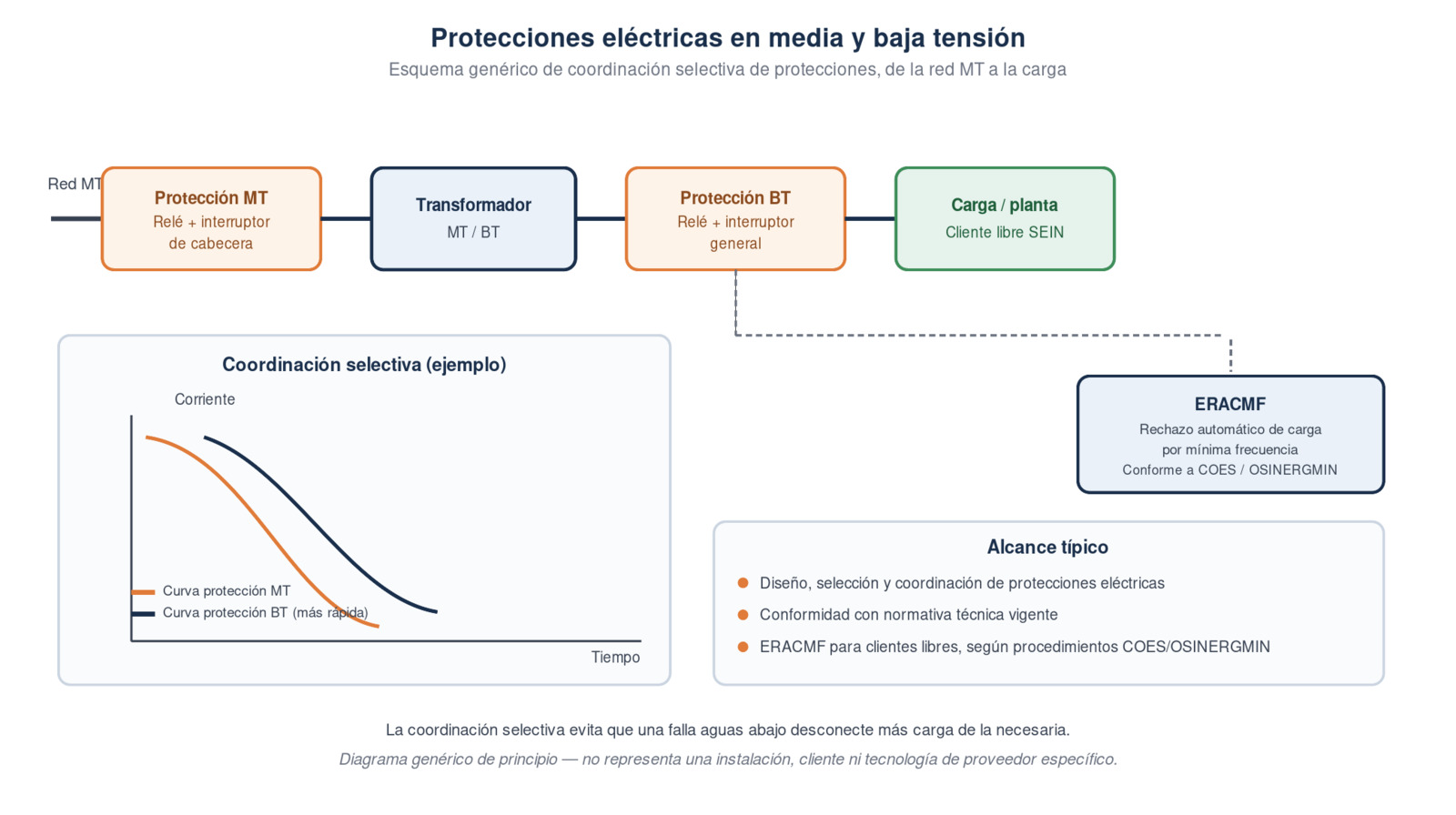 Esquema de coordinación selectiva de protecciones eléctricas en media y baja tensión, con ERACMF para clientes libres del SEIN