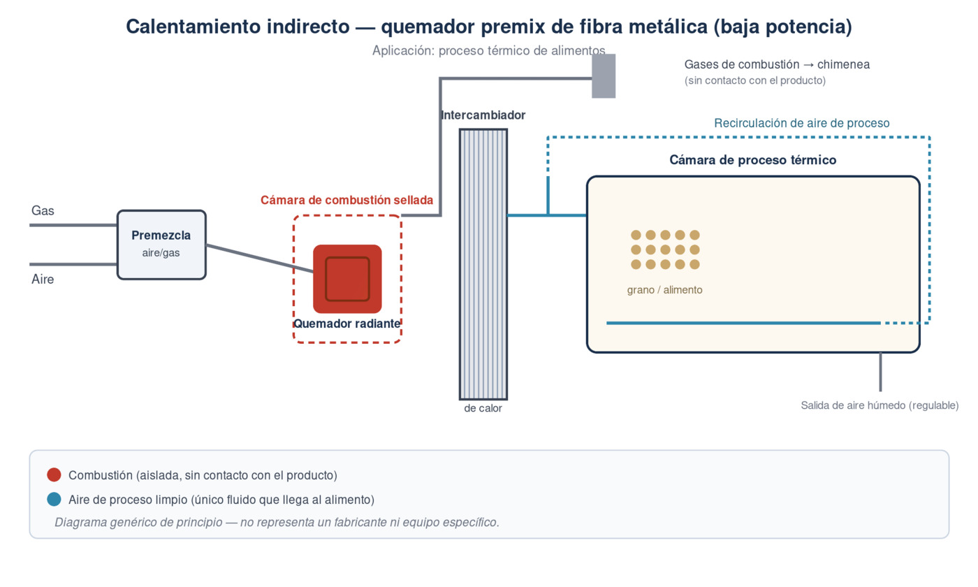 Calentamiento indirecto con quemador premix de fibra metálica de baja potencia, aplicado a procesos térmicos de alimentos